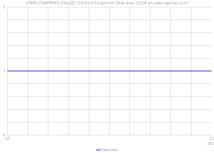 JOHN CHAPMAN DALLEY (United Kingdom) Searches 2024 