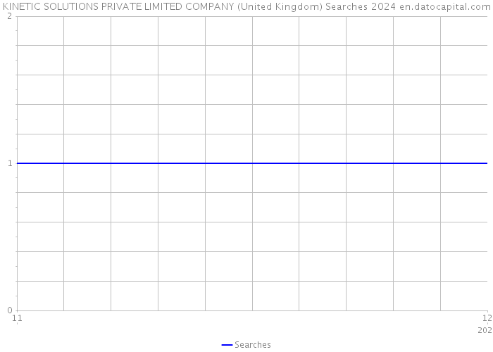 KINETIC SOLUTIONS PRIVATE LIMITED COMPANY (United Kingdom) Searches 2024 