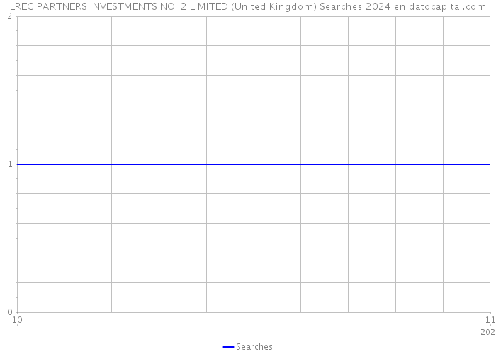 LREC PARTNERS INVESTMENTS NO. 2 LIMITED (United Kingdom) Searches 2024 