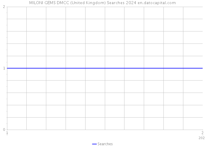 MILONI GEMS DMCC (United Kingdom) Searches 2024 
