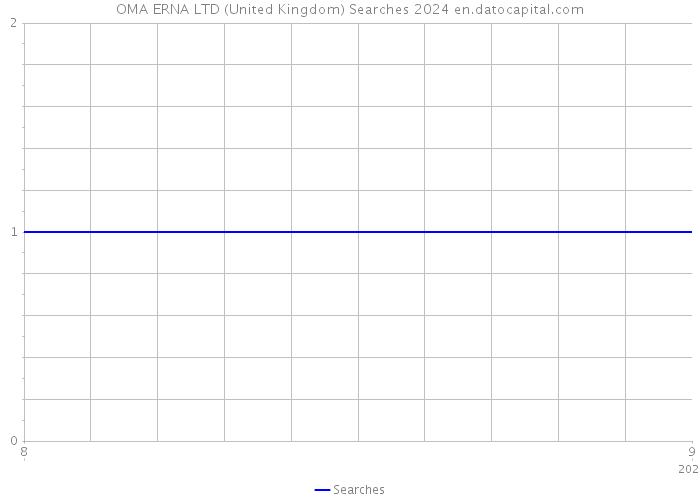 OMA ERNA LTD (United Kingdom) Searches 2024 