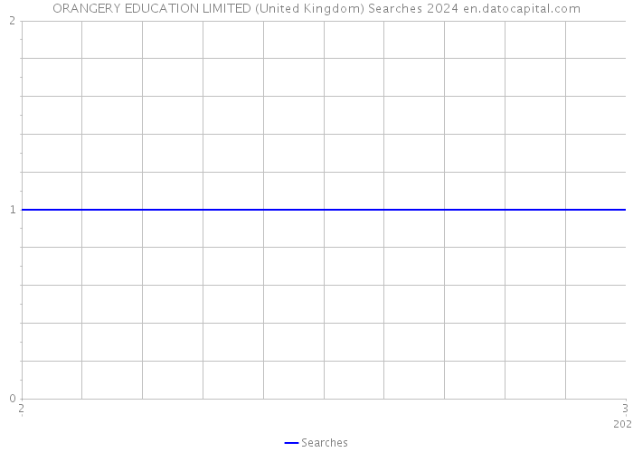 ORANGERY EDUCATION LIMITED (United Kingdom) Searches 2024 