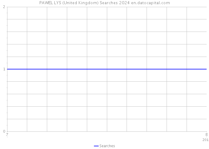 PAWEL LYS (United Kingdom) Searches 2024 