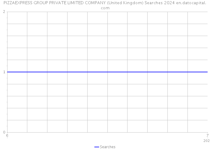 PIZZAEXPRESS GROUP PRIVATE LIMITED COMPANY (United Kingdom) Searches 2024 
