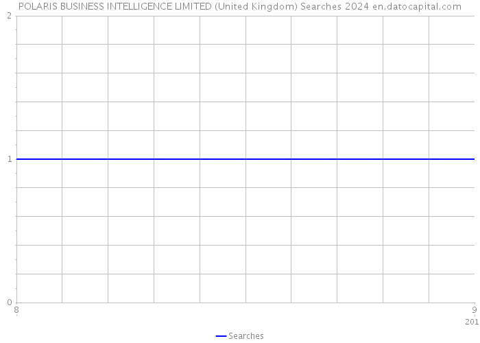 POLARIS BUSINESS INTELLIGENCE LIMITED (United Kingdom) Searches 2024 