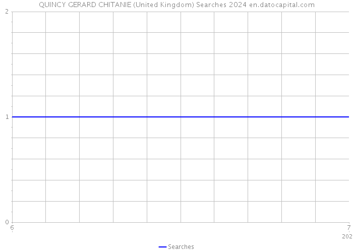 QUINCY GERARD CHITANIE (United Kingdom) Searches 2024 
