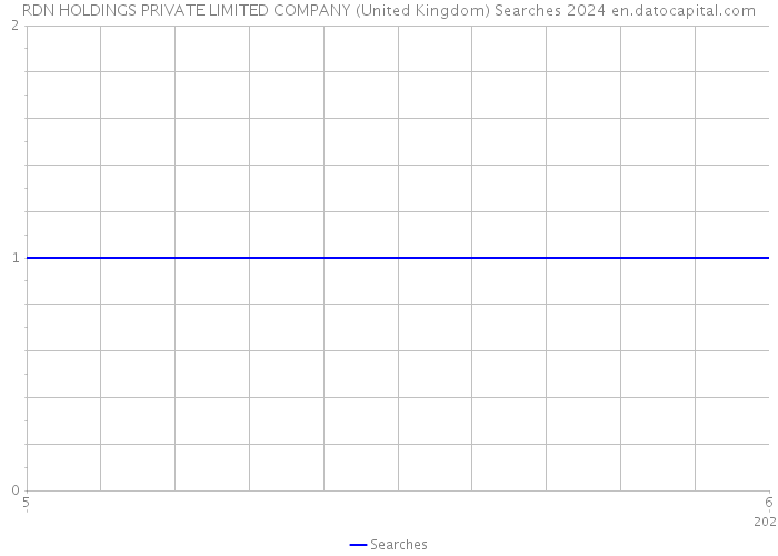RDN HOLDINGS PRIVATE LIMITED COMPANY (United Kingdom) Searches 2024 