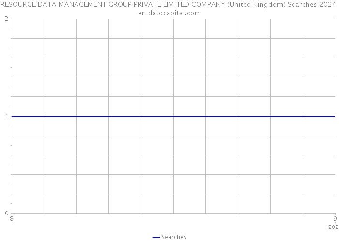 RESOURCE DATA MANAGEMENT GROUP PRIVATE LIMITED COMPANY (United Kingdom) Searches 2024 
