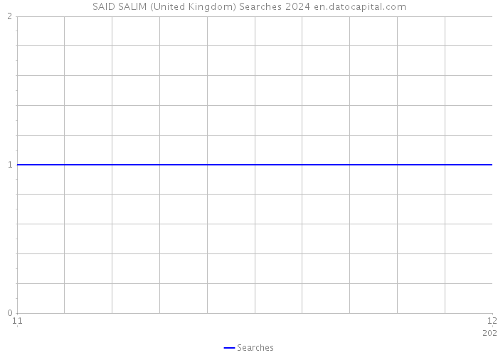 SAID SALIM (United Kingdom) Searches 2024 