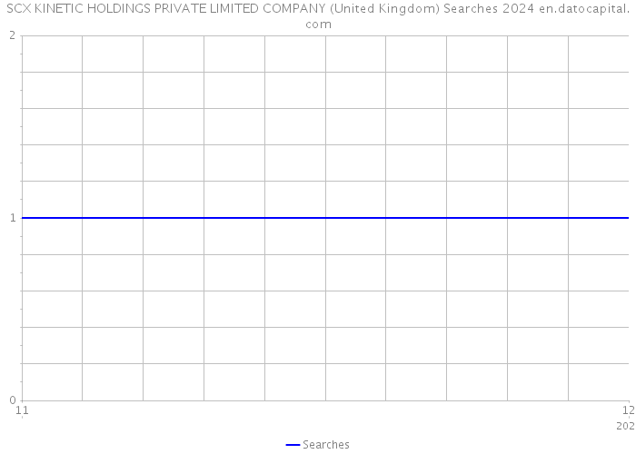 SCX KINETIC HOLDINGS PRIVATE LIMITED COMPANY (United Kingdom) Searches 2024 