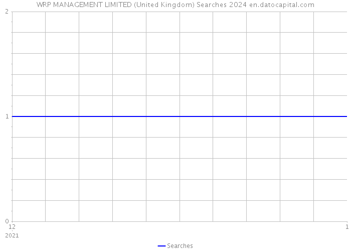 WRP MANAGEMENT LIMITED (United Kingdom) Searches 2024 