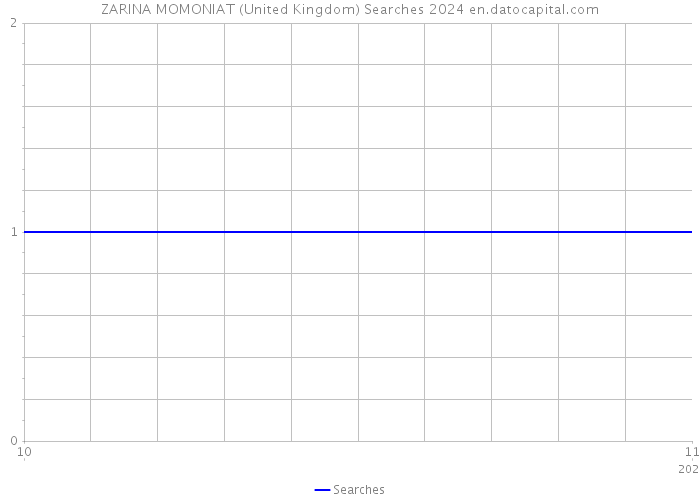 ZARINA MOMONIAT (United Kingdom) Searches 2024 