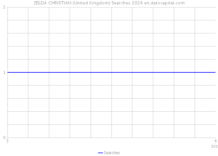 ZELDA CHRISTIAN (United Kingdom) Searches 2024 