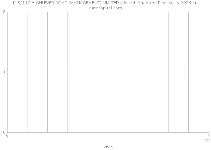 115/117 HIGHLEVER ROAD (MANAGEMENT) LIMITED (United Kingdom) Page visits 2024 