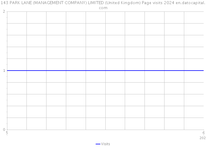 143 PARK LANE (MANAGEMENT COMPANY) LIMITED (United Kingdom) Page visits 2024 