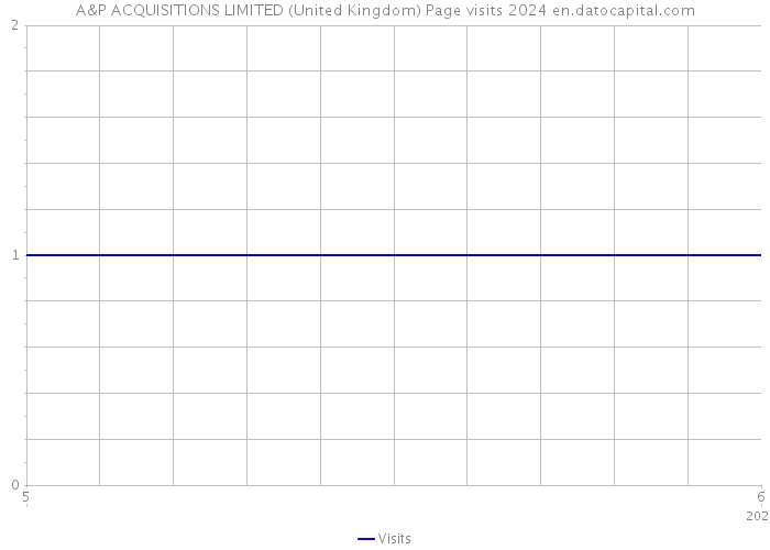 A&P ACQUISITIONS LIMITED (United Kingdom) Page visits 2024 