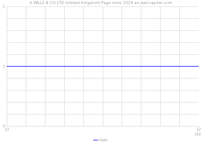 A WILLS & CO LTD (United Kingdom) Page visits 2024 