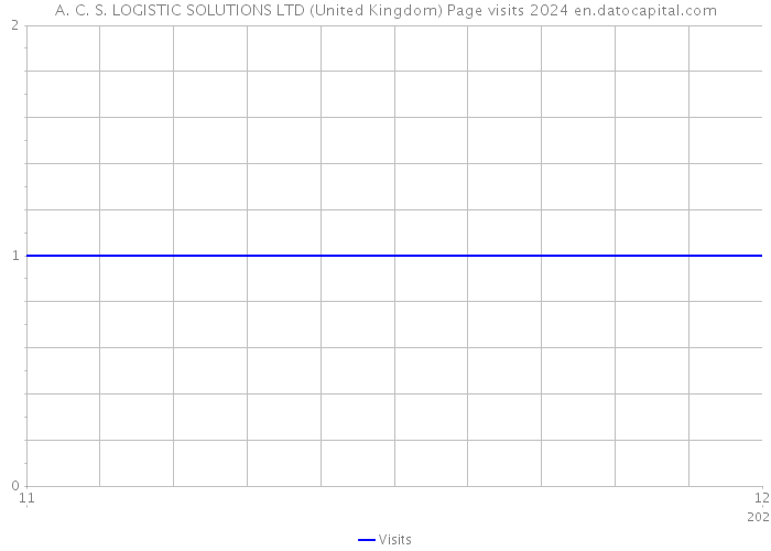 A. C. S. LOGISTIC SOLUTIONS LTD (United Kingdom) Page visits 2024 
