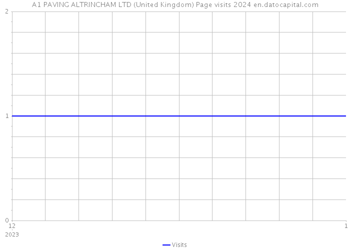 A1 PAVING ALTRINCHAM LTD (United Kingdom) Page visits 2024 