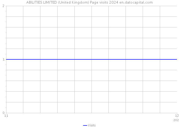ABILITIES LIMITED (United Kingdom) Page visits 2024 