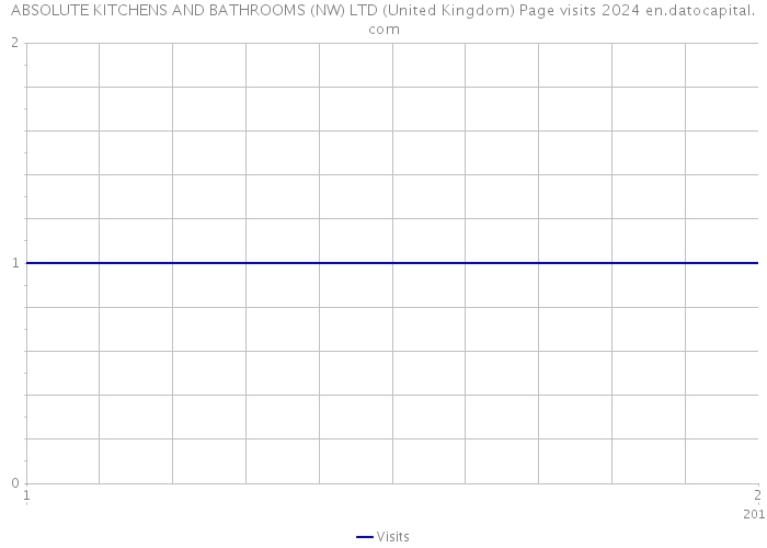 ABSOLUTE KITCHENS AND BATHROOMS (NW) LTD (United Kingdom) Page visits 2024 