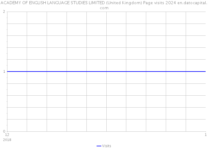 ACADEMY OF ENGLISH LANGUAGE STUDIES LIMITED (United Kingdom) Page visits 2024 