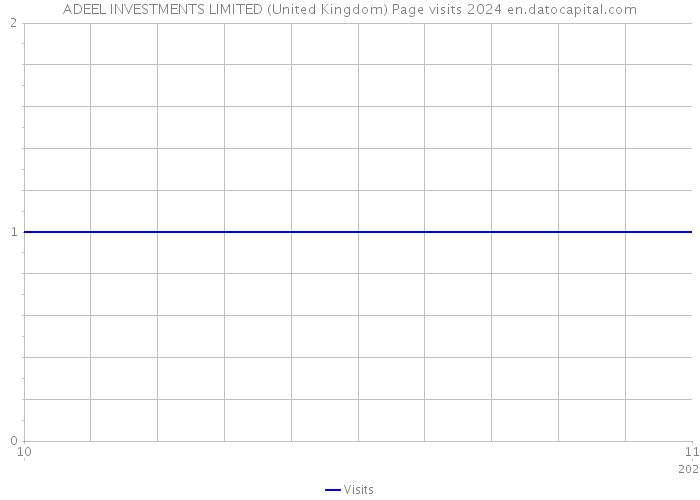 ADEEL INVESTMENTS LIMITED (United Kingdom) Page visits 2024 