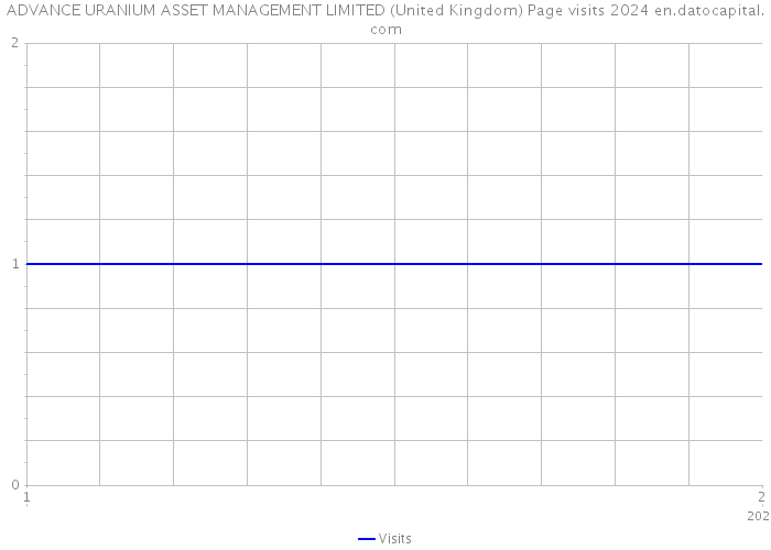 ADVANCE URANIUM ASSET MANAGEMENT LIMITED (United Kingdom) Page visits 2024 
