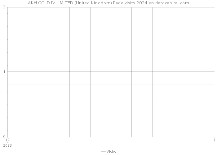AKH GOLD IV LIMITED (United Kingdom) Page visits 2024 