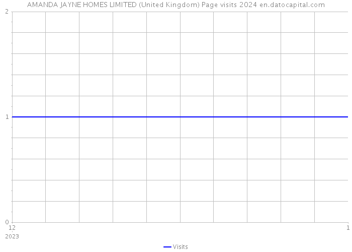 AMANDA JAYNE HOMES LIMITED (United Kingdom) Page visits 2024 