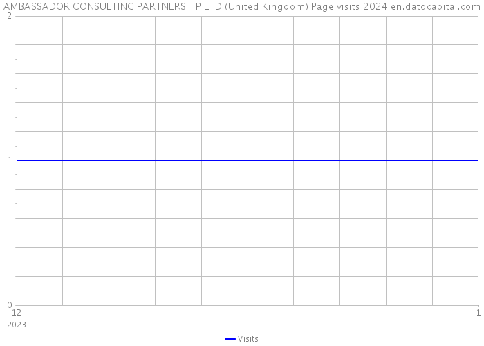 AMBASSADOR CONSULTING PARTNERSHIP LTD (United Kingdom) Page visits 2024 