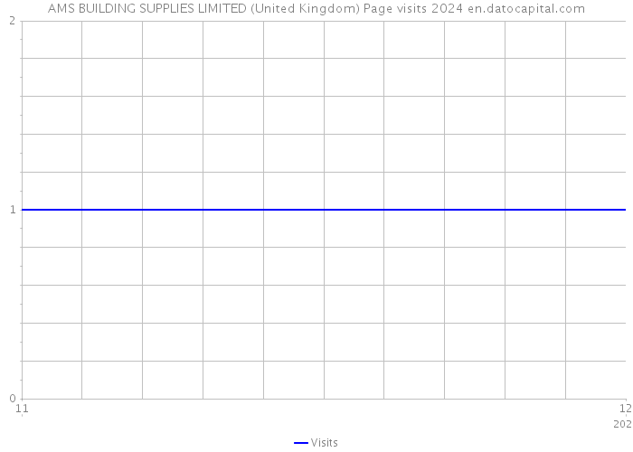 AMS BUILDING SUPPLIES LIMITED (United Kingdom) Page visits 2024 