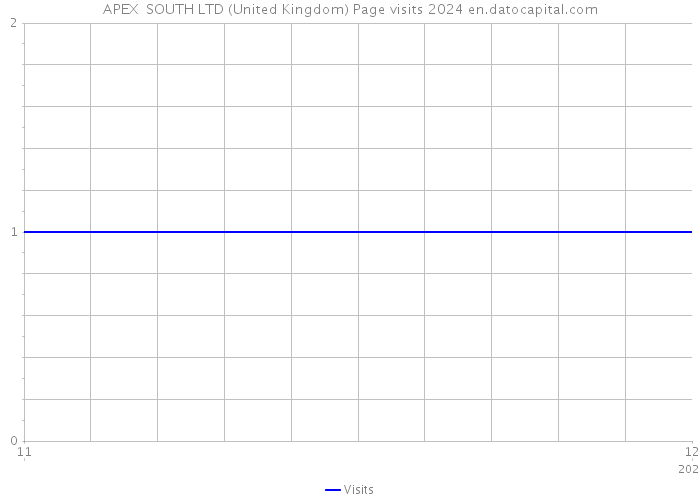 APEX SOUTH LTD (United Kingdom) Page visits 2024 