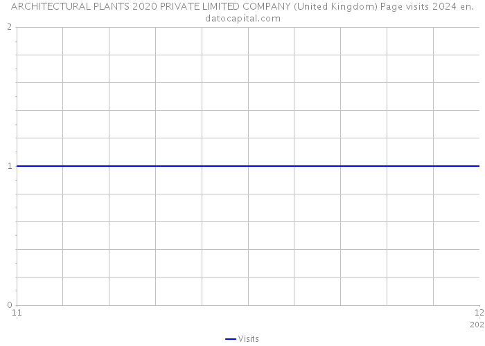 ARCHITECTURAL PLANTS 2020 PRIVATE LIMITED COMPANY (United Kingdom) Page visits 2024 