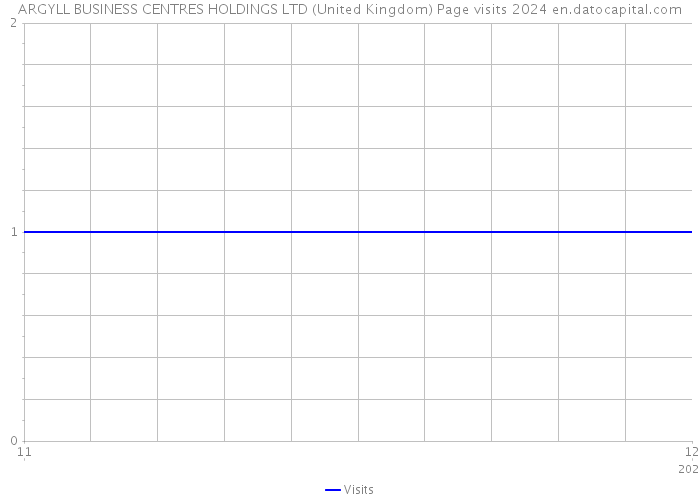 ARGYLL BUSINESS CENTRES HOLDINGS LTD (United Kingdom) Page visits 2024 