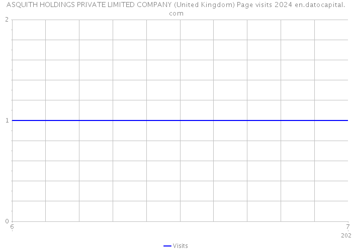 ASQUITH HOLDINGS PRIVATE LIMITED COMPANY (United Kingdom) Page visits 2024 