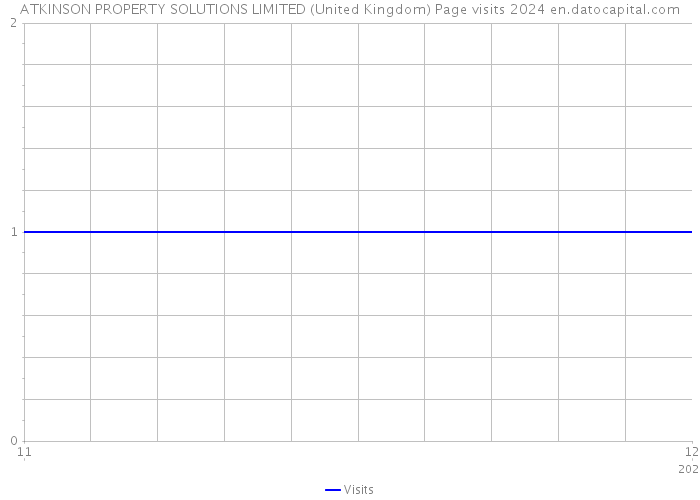 ATKINSON PROPERTY SOLUTIONS LIMITED (United Kingdom) Page visits 2024 