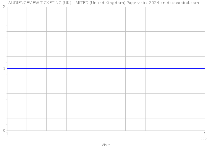 AUDIENCEVIEW TICKETING (UK) LIMITED (United Kingdom) Page visits 2024 