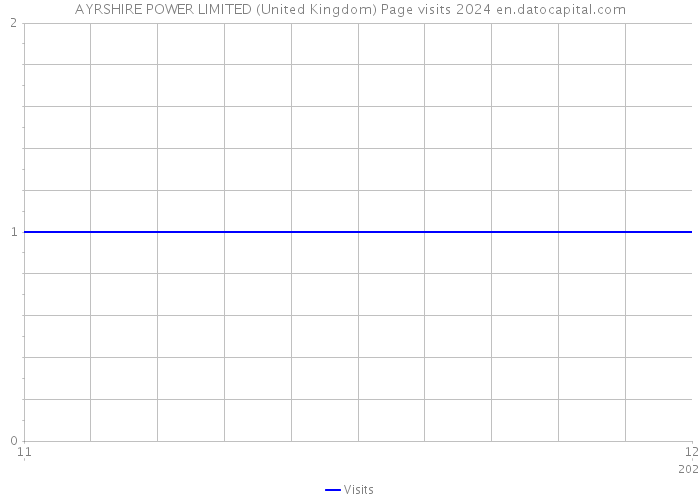 AYRSHIRE POWER LIMITED (United Kingdom) Page visits 2024 