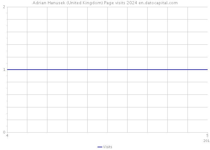 Adrian Hanusek (United Kingdom) Page visits 2024 