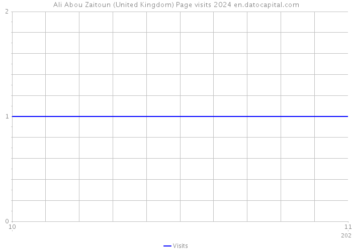 Ali Abou Zaitoun (United Kingdom) Page visits 2024 