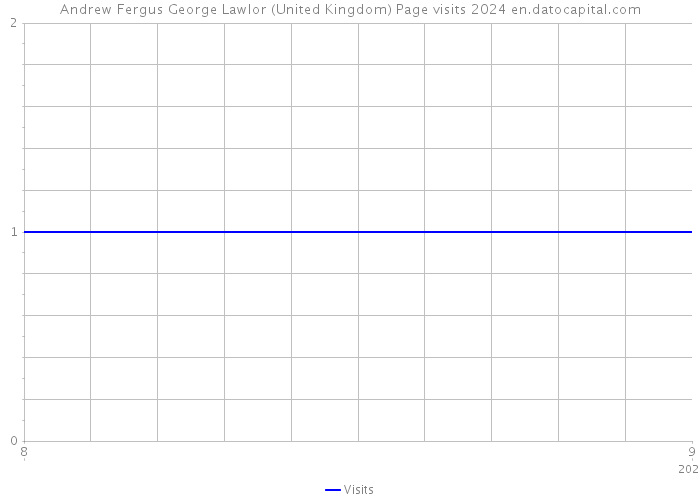 Andrew Fergus George Lawlor (United Kingdom) Page visits 2024 