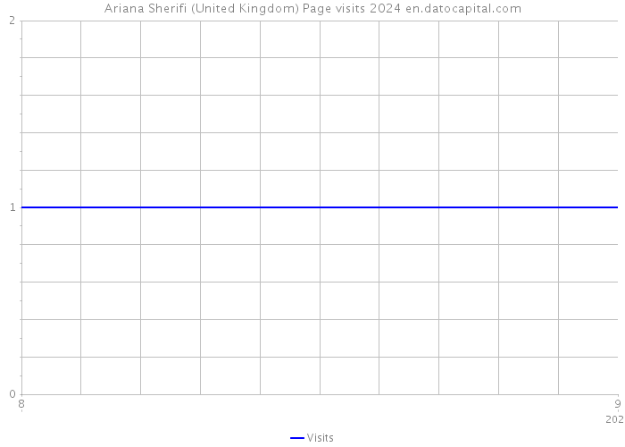 Ariana Sherifi (United Kingdom) Page visits 2024 