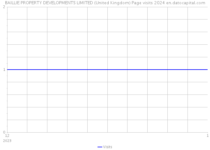 BAILLIE PROPERTY DEVELOPMENTS LIMITED (United Kingdom) Page visits 2024 