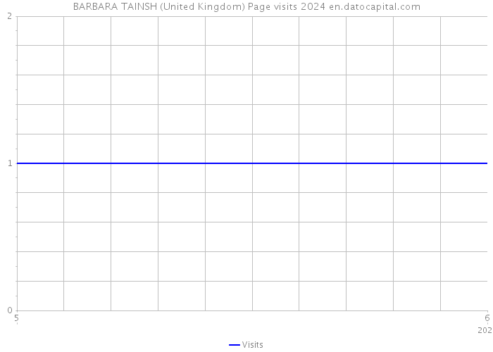 BARBARA TAINSH (United Kingdom) Page visits 2024 