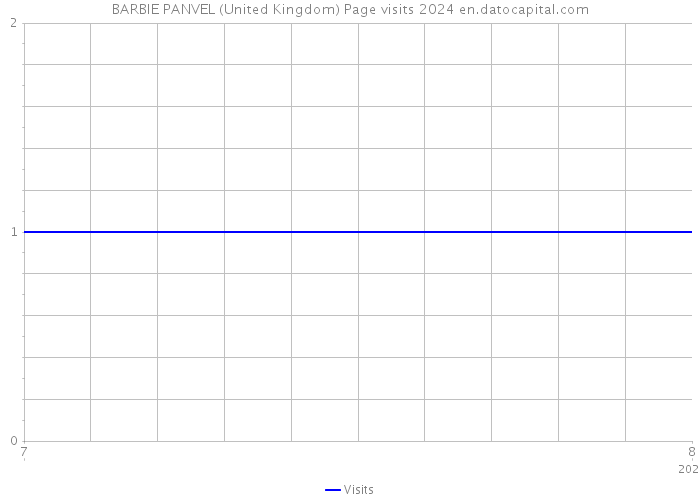 BARBIE PANVEL (United Kingdom) Page visits 2024 