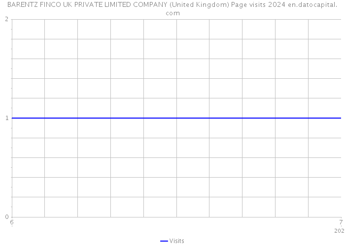 BARENTZ FINCO UK PRIVATE LIMITED COMPANY (United Kingdom) Page visits 2024 