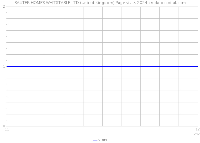 BAXTER HOMES WHITSTABLE LTD (United Kingdom) Page visits 2024 