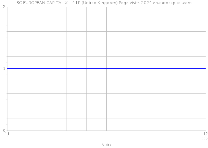 BC EUROPEAN CAPITAL X - 4 LP (United Kingdom) Page visits 2024 