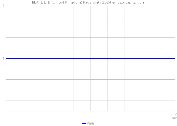 BEATE LTD (United Kingdom) Page visits 2024 
